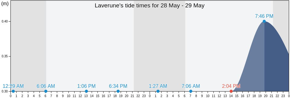 Laverune, Herault, Occitanie, France tide chart