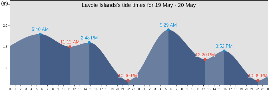 Lavoie Islands, Nunavut, Canada tide chart