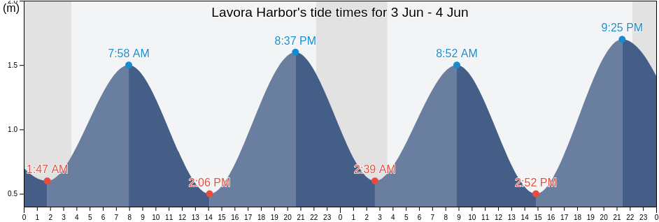 Lavora Harbor, Olyutorskiy Rayon, Kamchatka, Russia tide chart