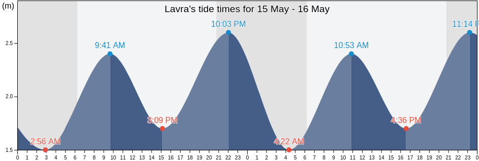 Lavra, Matosinhos, Porto, Portugal tide chart