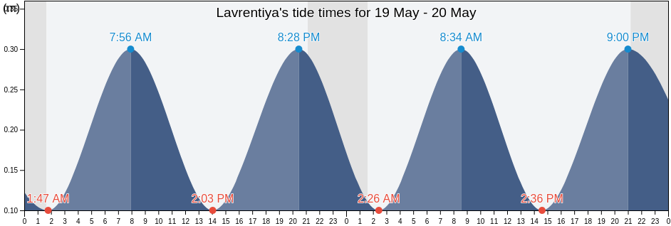 Lavrentiya, Chukotka, Russia tide chart