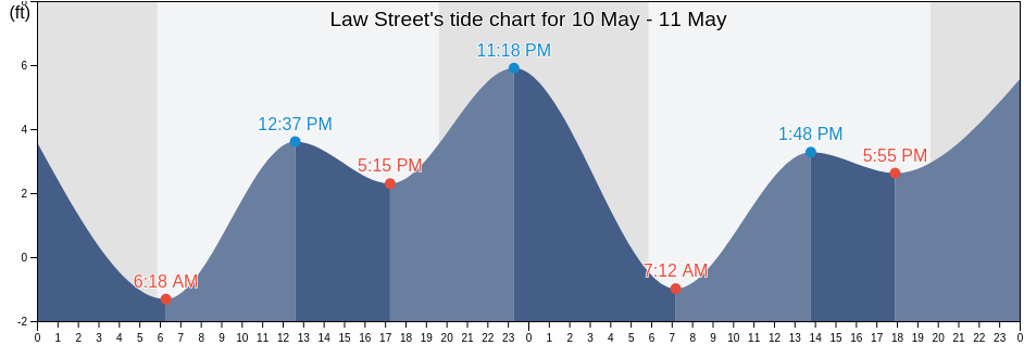 Law Street, San Diego County, California, United States tide chart