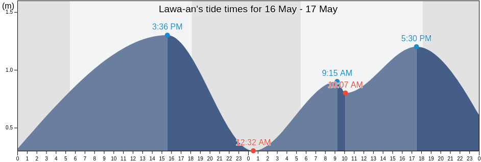 Lawa-an, Province of Antique, Western Visayas, Philippines tide chart