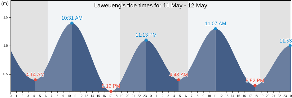 Laweueng, Aceh, Indonesia tide chart