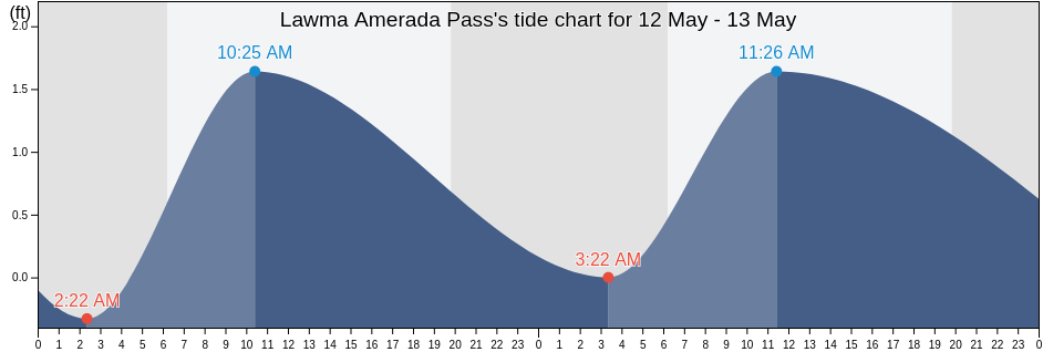 Lawma Amerada Pass, Saint Mary Parish, Louisiana, United States tide chart