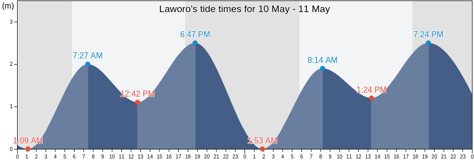 Laworo, Southeast Sulawesi, Indonesia tide chart