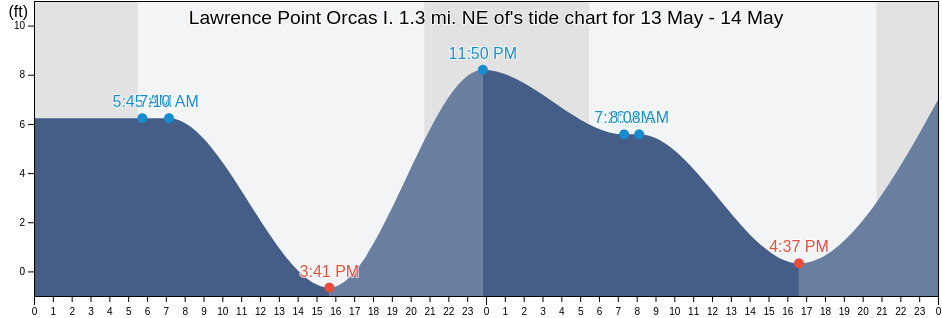 Lawrence Point Orcas I. 1.3 mi. NE of, San Juan County, Washington, United States tide chart