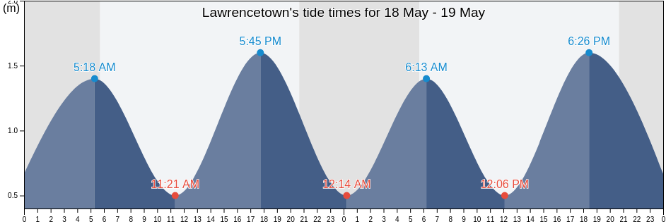 Lawrencetown, Nova Scotia, Canada tide chart