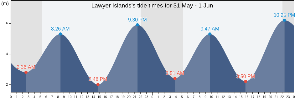 Lawyer Islands, Skeena-Queen Charlotte Regional District, British Columbia, Canada tide chart