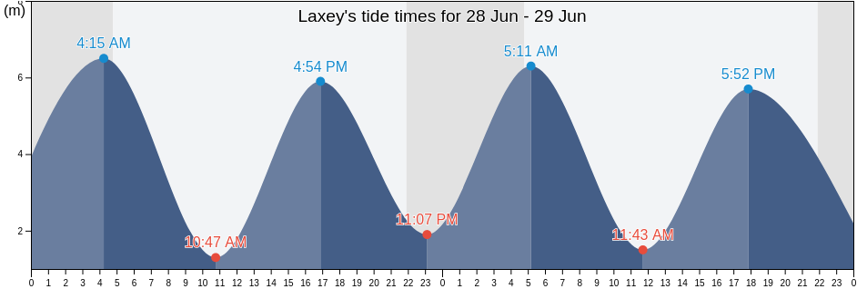 Laxey, Isle of Man tide chart