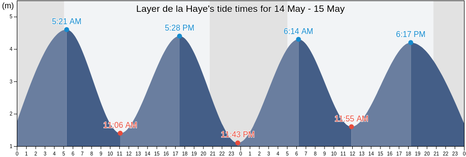 Layer de la Haye, Essex, England, United Kingdom tide chart
