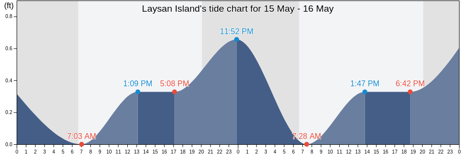 Laysan Island, Kauai County, Hawaii, United States tide chart