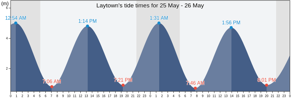 Laytown, Meath, Leinster, Ireland tide chart