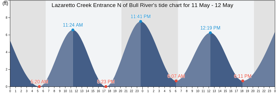 Lazaretto Creek Entrance N of Bull River, Chatham County, Georgia, United States tide chart