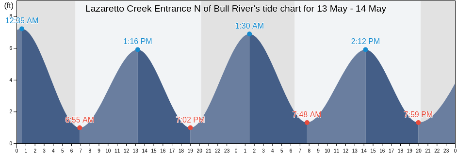 Lazaretto Creek Entrance N of Bull River, Chatham County, Georgia, United States tide chart