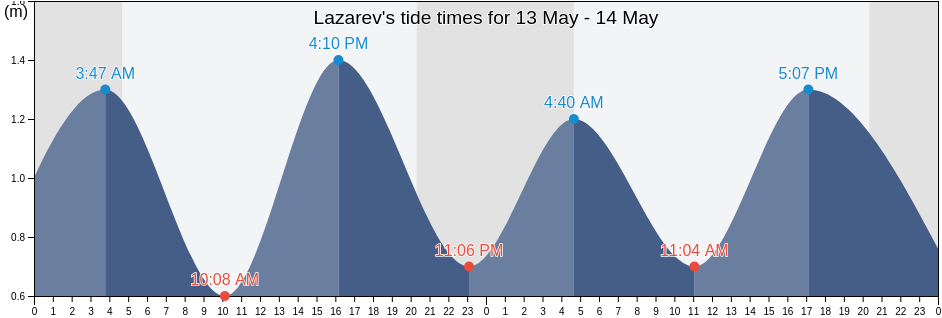 Lazarev, Khabarovsk, Russia tide chart