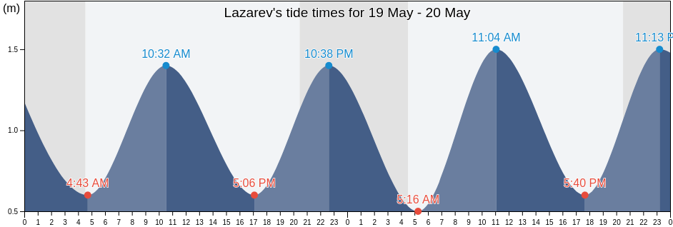 Lazarev, Khabarovsk, Russia tide chart