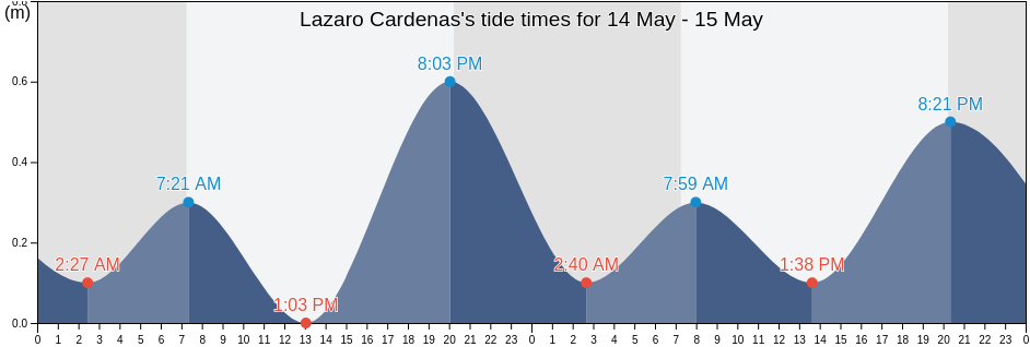 Lazaro Cardenas, Michoacan, Mexico tide chart