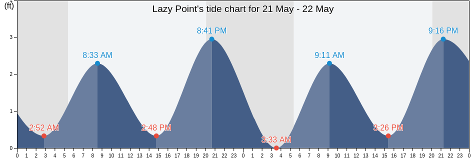 Lazy Point, Suffolk County, New York, United States tide chart
