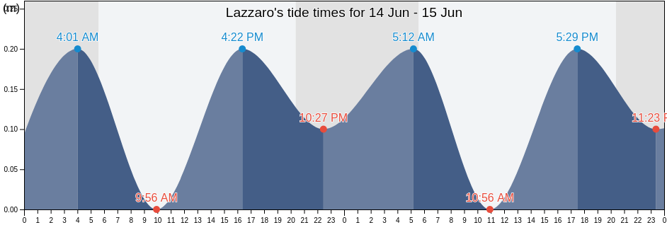 Lazzaro, Provincia di Reggio Calabria, Calabria, Italy tide chart