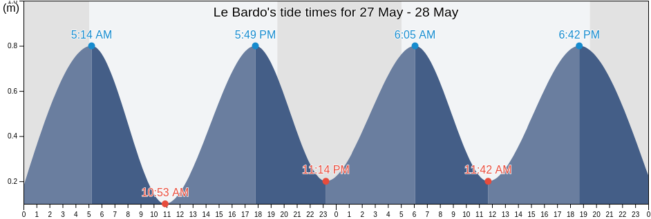 Le Bardo, Tunis, Tunisia tide chart