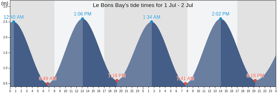 Le Bons Bay, New Zealand tide chart