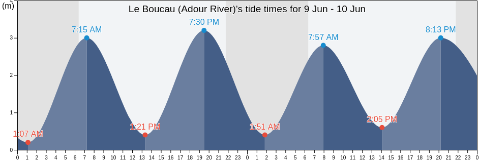 Le Boucau (Adour River), Pyrenees-Atlantiques, Nouvelle-Aquitaine, France tide chart