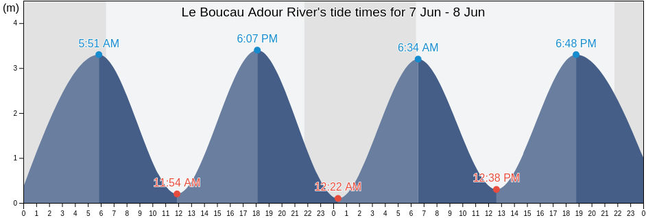 Le Boucau Adour River, Pyrenees-Atlantiques, Nouvelle-Aquitaine, France tide chart