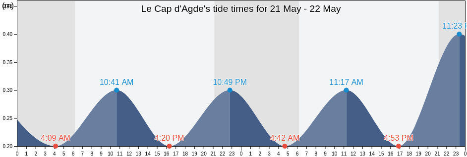 Le Cap d'Agde, Herault, Occitanie, France tide chart