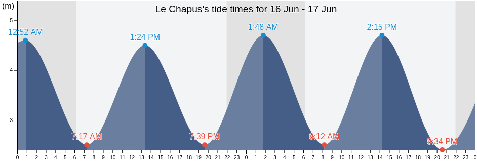 Le Chapus, Charente-Maritime, Nouvelle-Aquitaine, France tide chart