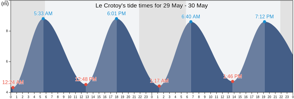 Le Crotoy, Somme, Hauts-de-France, France tide chart