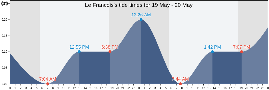 Le Francois, Martinique, Martinique, Martinique tide chart