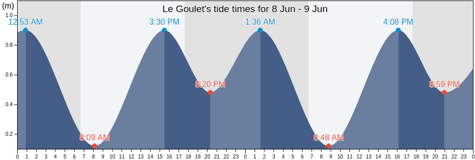 Le Goulet, Reunion, Reunion, Reunion tide chart