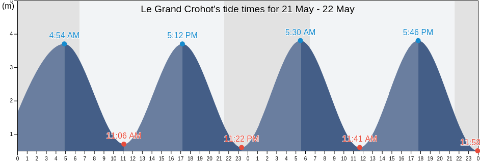 Le Grand Crohot, Gironde, Nouvelle-Aquitaine, France tide chart