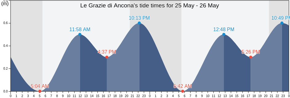 Le Grazie di Ancona, Provincia di Ancona, The Marches, Italy tide chart
