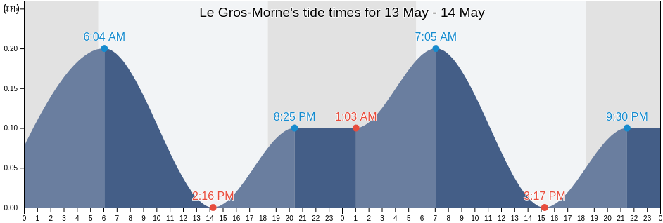 Le Gros-Morne, Martinique, Martinique, Martinique tide chart