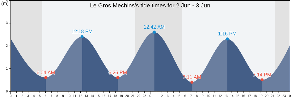 Le Gros Mechins, Bas-Saint-Laurent, Quebec, Canada tide chart