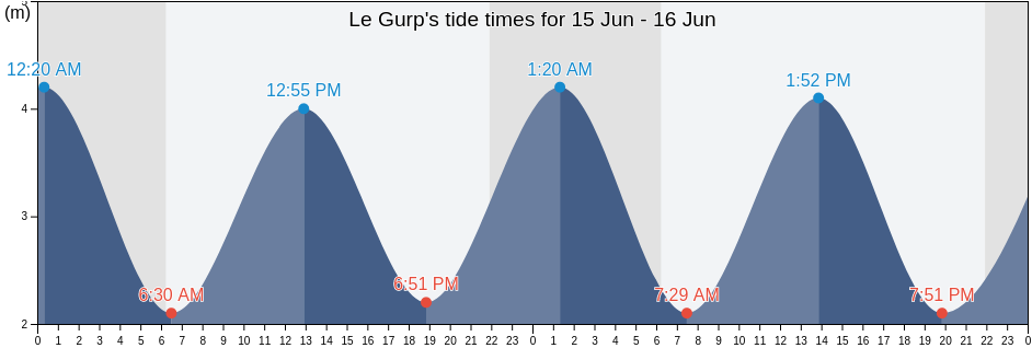 Le Gurp, Charente-Maritime, Nouvelle-Aquitaine, France tide chart