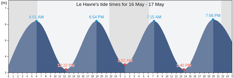 Le Havre, Seine-Maritime, Normandy, France tide chart