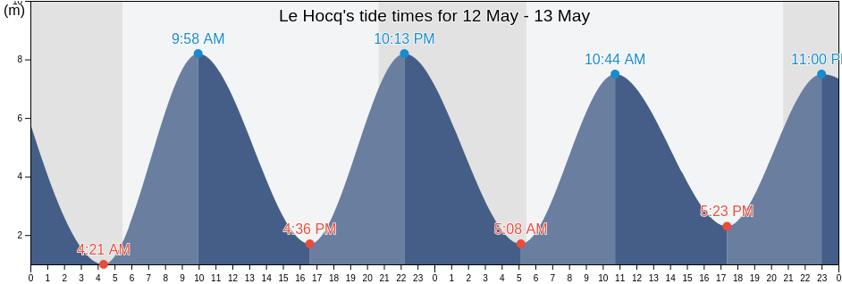Le Hocq, St Clement, Jersey tide chart
