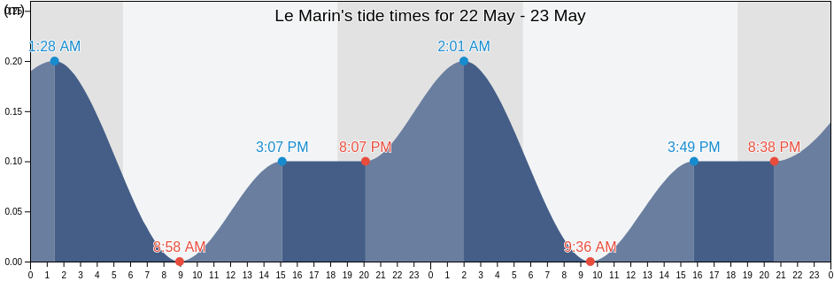 Le Marin, Martinique, Martinique, Martinique tide chart