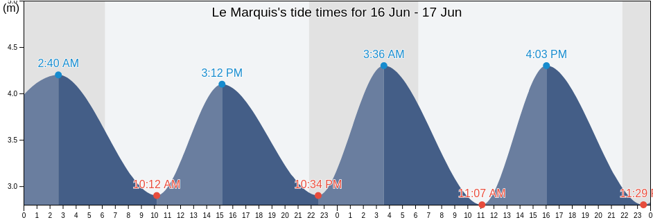 Le Marquis, Gironde, Nouvelle-Aquitaine, France tide chart