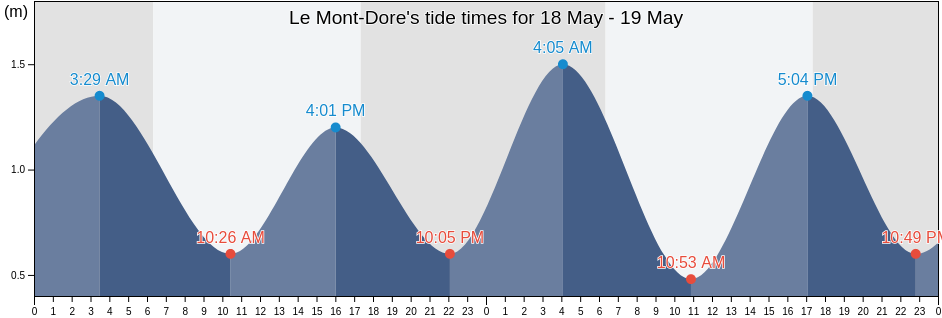 Le Mont-Dore, South Province, New Caledonia tide chart