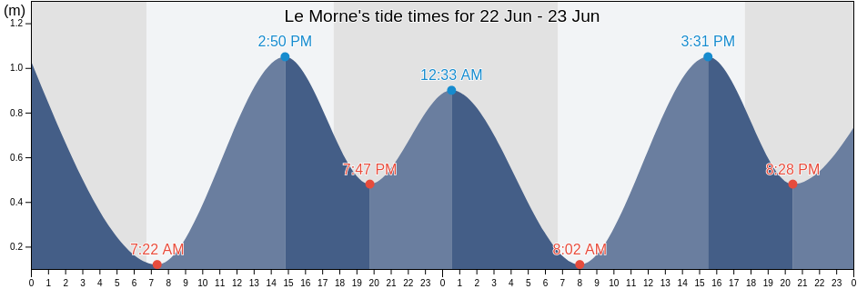 Le Morne, Reunion, Reunion, Reunion tide chart
