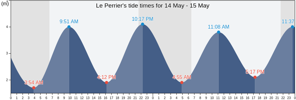 Le Perrier, Vendee, Pays de la Loire, France tide chart