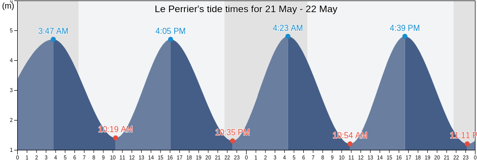 Le Perrier, Vendee, Pays de la Loire, France tide chart