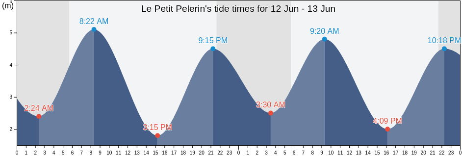 Le Petit Pelerin, Bas-Saint-Laurent, Quebec, Canada tide chart