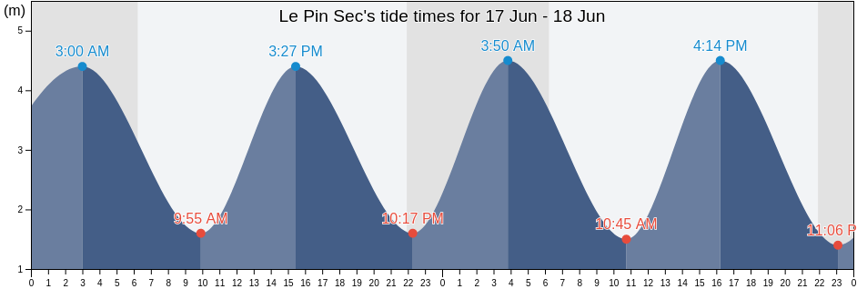 Le Pin Sec, Charente-Maritime, Nouvelle-Aquitaine, France tide chart