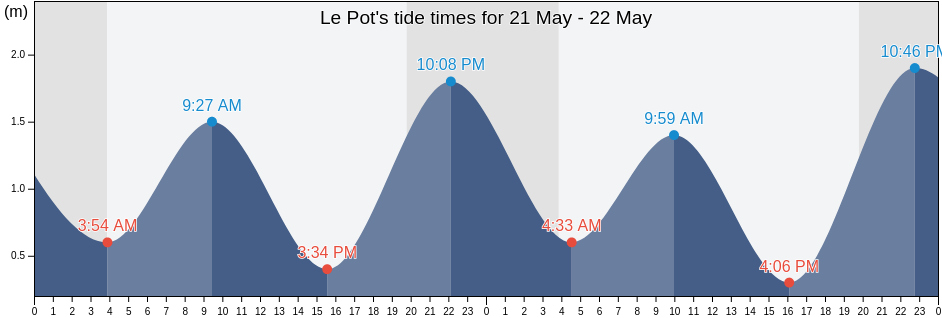 Le Pot, Quebec, Canada tide chart