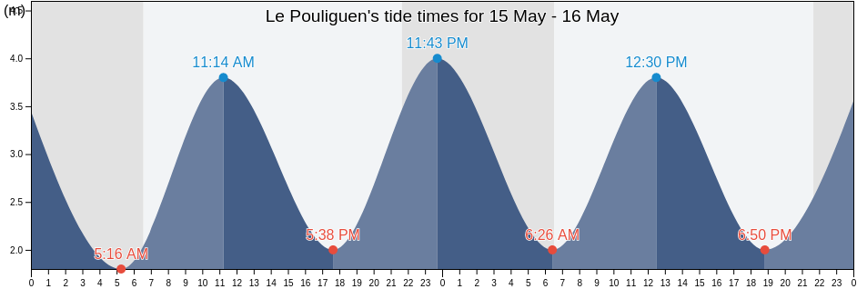 Le Pouliguen, Loire-Atlantique, Pays de la Loire, France tide chart